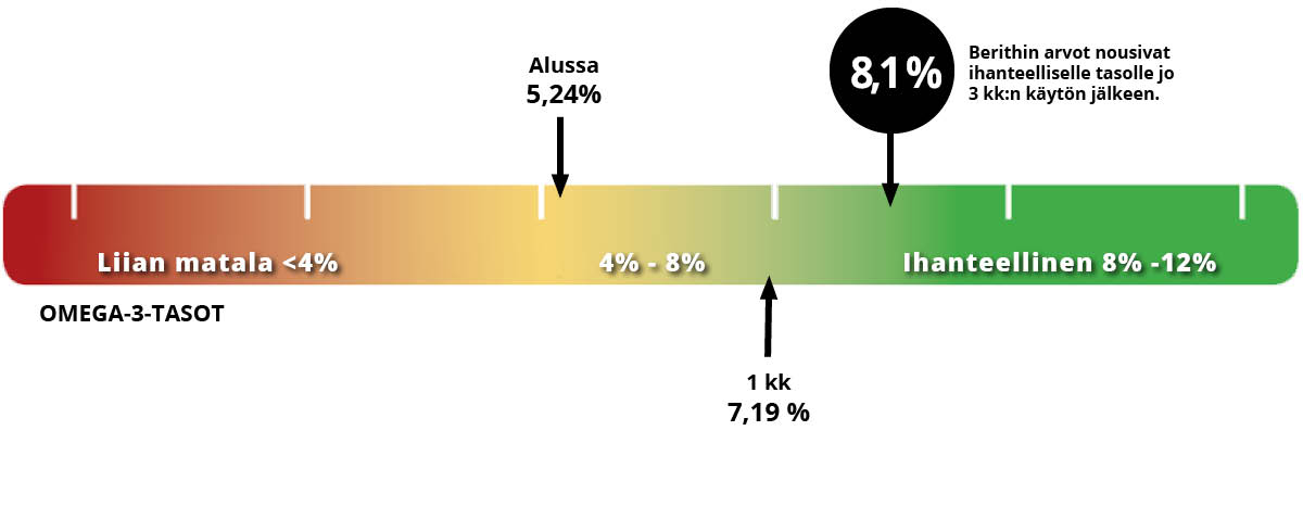 FI_Berith_omega3_meter1_1200x490